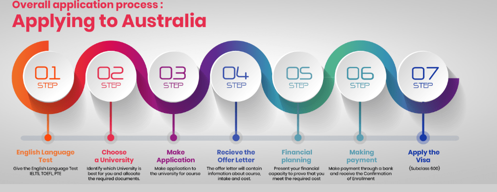 admission process for australia